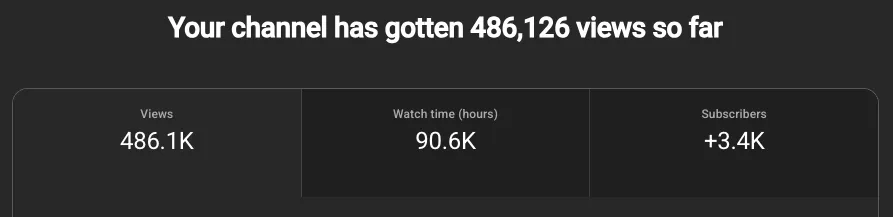 YouTube Studio summary for the GAM Changers channel: 486.1K views, 90.6K watch hours and 3.4K new subscribers